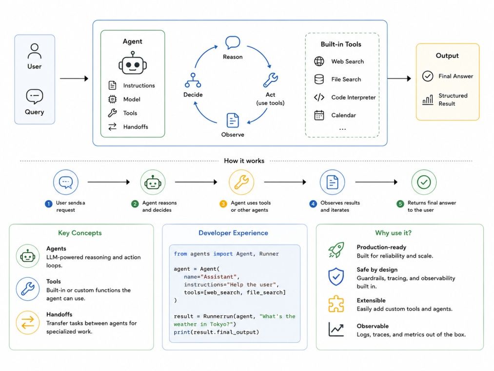 OpenAI Agents SDK infographic showing how an AI agent processes a user query through a reason-decide-act-observe loop, uses tools such as web search and file search, and returns structured outputs. It also highlights agents, tools, handoffs, workflow step OpenAI Agents SDK infographic showing how an AI agent processes a user query through a reason-decide-act-observe loop, uses tools such as web search and file search, and returns structured outputs. It also highlights agents, tools, handoffs, workflow step