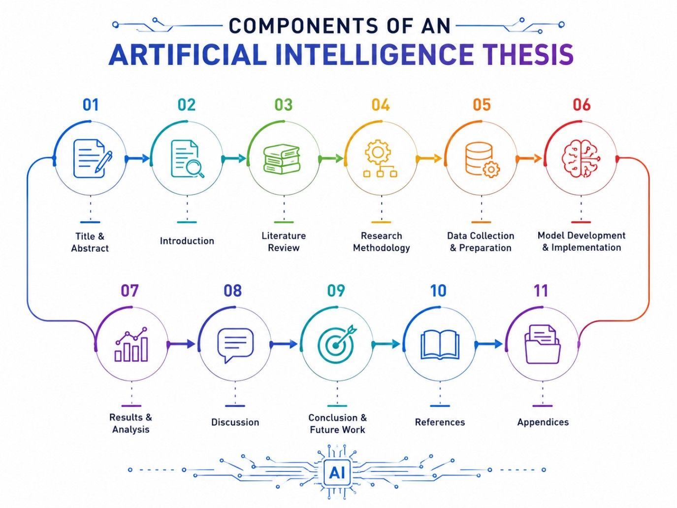 Tech-style infographic showing the 11 key components of an Artificial Intelligence thesis, from Title & Abstract to Appendices, displayed in a clear step-by-step workflow on a white background. Tech-style infographic showing the 11 key components of an Artificial Intelligence thesis, from Title & Abstract to Appendices, displayed in a clear step-by-step workflow on a white background.