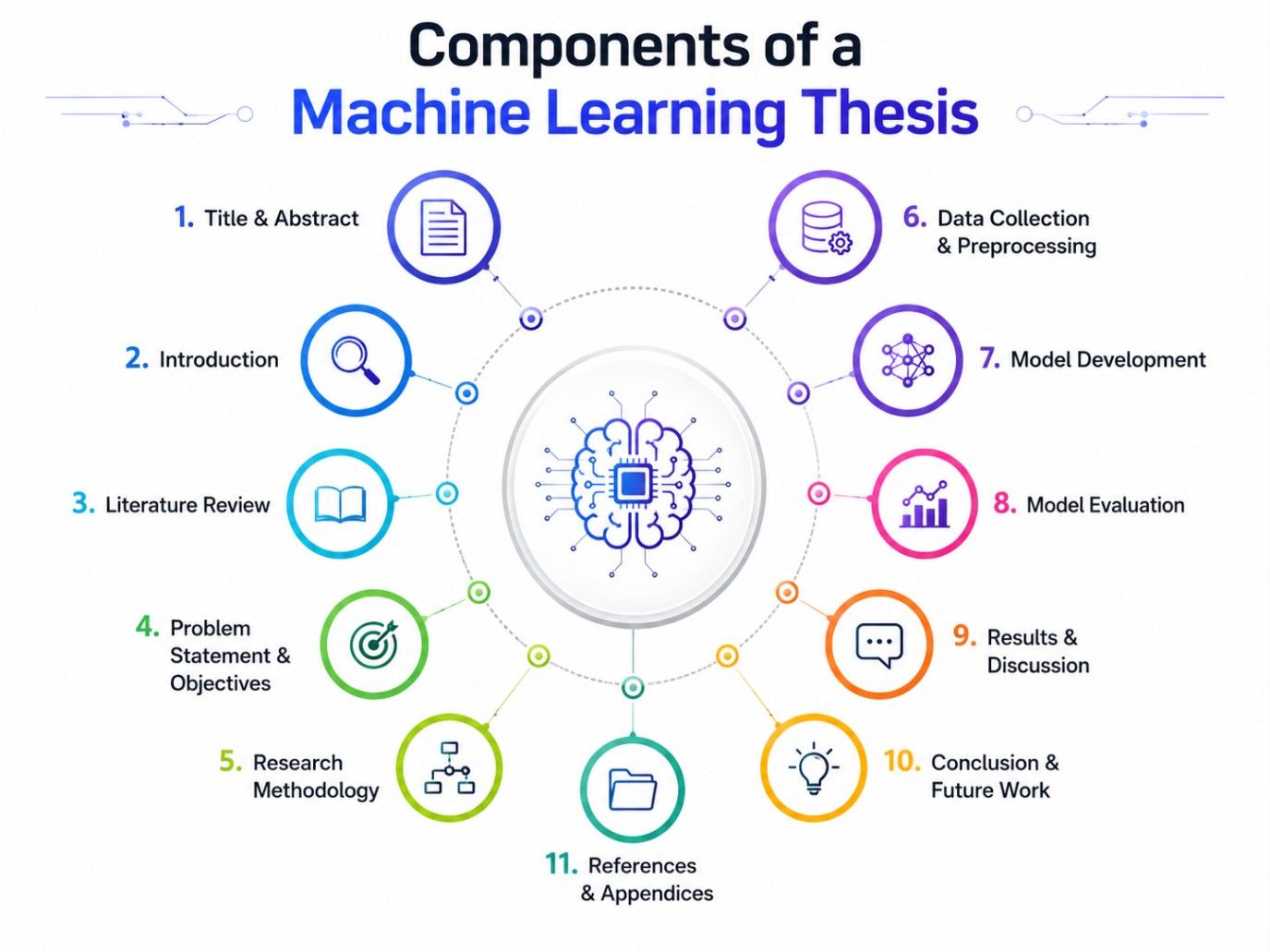 Tech-themed infographic illustrating the key components of a Machine Learning thesis, including title, literature review, methodology, data preprocessing, model development, evaluation, results, and conclusion, arranged around a central AI icon on a white Tech-themed infographic illustrating the key components of a Machine Learning thesis, including title, literature review, methodology, data preprocessing, model development, evaluation, results, and conclusion, arranged around a central AI icon on a white