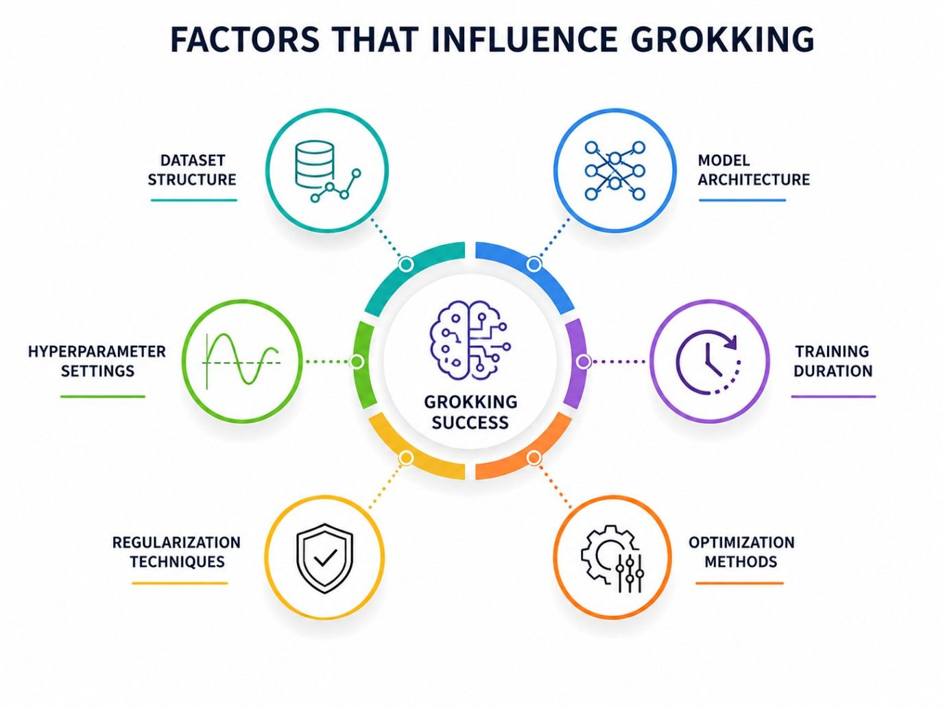Infographic showing key factors that influence grokking in machine learning, including dataset structure, model architecture, training duration, optimization methods, regularization techniques, and hyperparameter settings surrounding a central "Grokking S