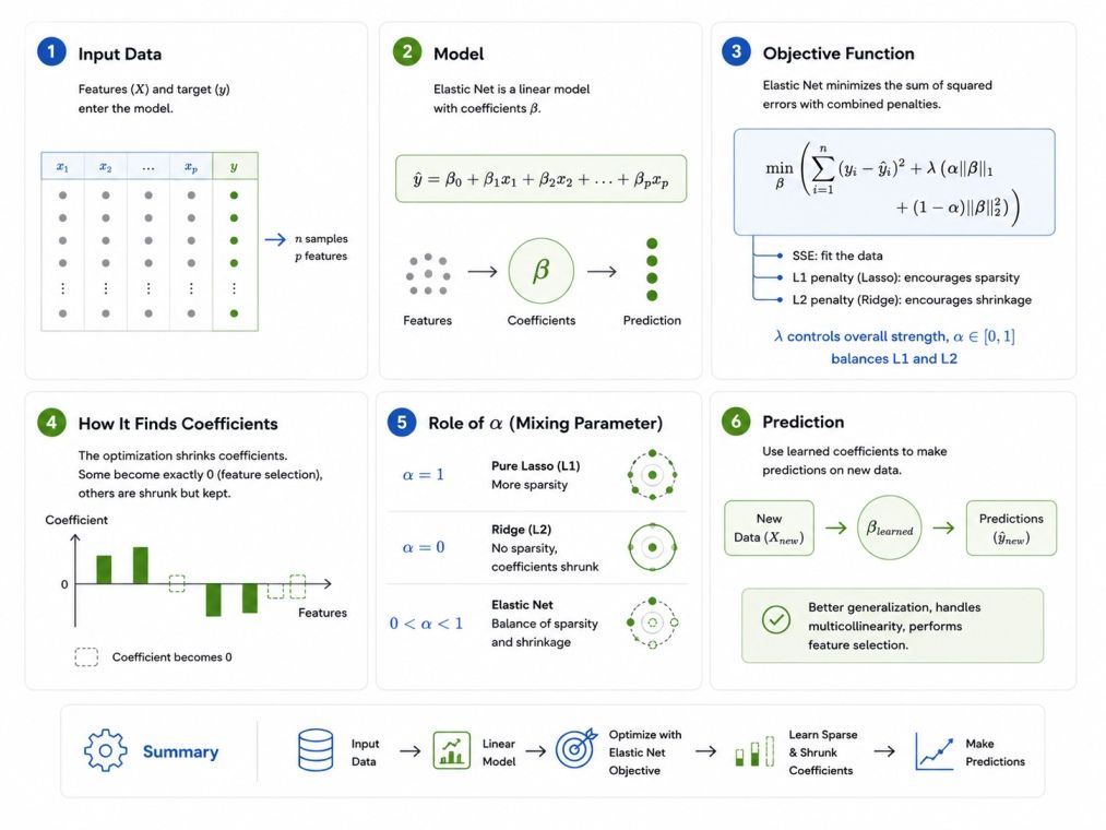 tep-by-step infographic illustrating the internal workflow of the Elastic Net regression model, including input data, coefficient learning, combined L1 and L2 regularization, feature selection, parameter tuning, and prediction.