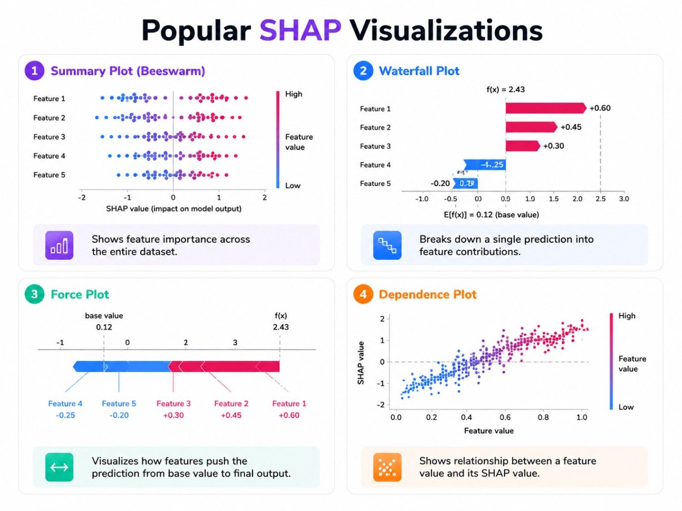 Infographic showing four popular SHAP visualizations: Summary Plot, Waterfall Plot, Force Plot, and Dependence Plot for explaining machine learning model predictions.