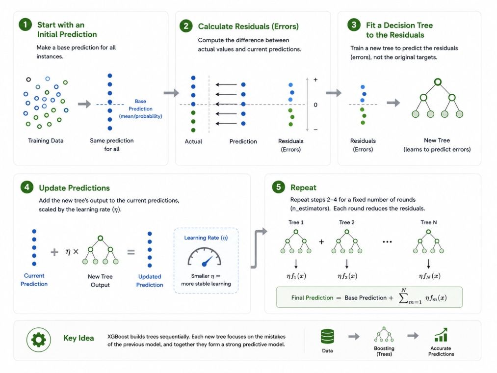 Infographic illustrating how the XGBoost machine learning algorithm works, showing the workflow from an initial prediction to residual calculation, decision tree training, prediction updates with a learning rate. Infographic illustrating how the XGBoost machine learning algorithm works, showing the workflow from an initial prediction to residual calculation, decision tree training, prediction updates with a learning rate.