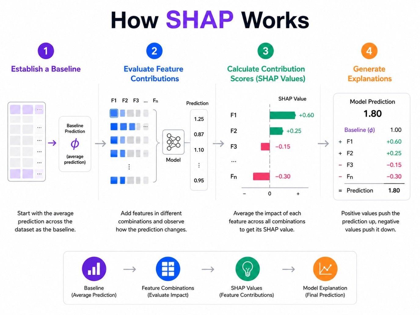 Infographic illustrating how SHAP works through four steps: establishing a baseline, evaluating feature contributions, calculating SHAP values, and generating model explanations.