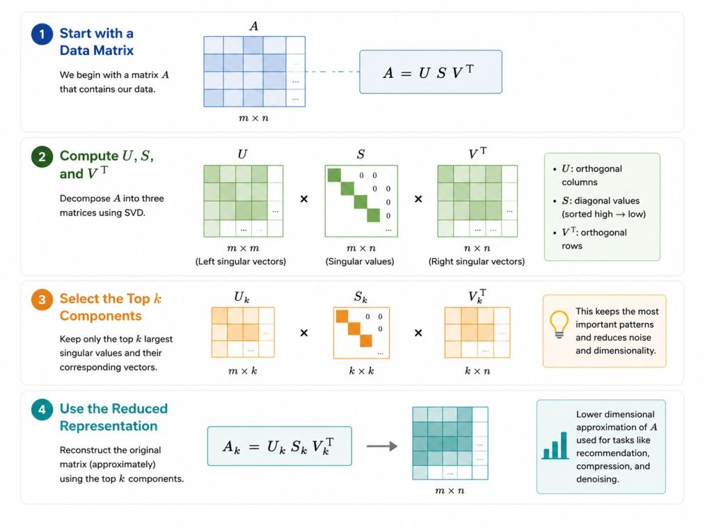 Infographic how Singular Value Decomposition (SVD) works in machine learning, showing data matrix decomposition into U, S, and Vᵀ matrices, selection of top k components, and reconstruction of a reduced representation for dimensionality reduction. Infographic how Singular Value Decomposition (SVD) works in machine learning, showing data matrix decomposition into U, S, and Vᵀ matrices, selection of top k components, and reconstruction of a reduced representation for dimensionality reduction.