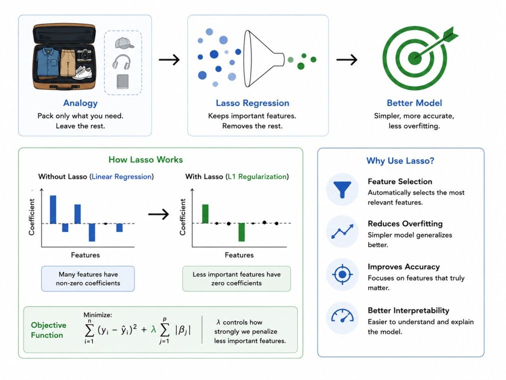 Infographic explaining Lasso Regression in machine learning using a suitcase analogy to show feature selection. It illustrates how Lasso keeps important features, removes less useful ones, and creates a simpler, more accurate model with key benefits.