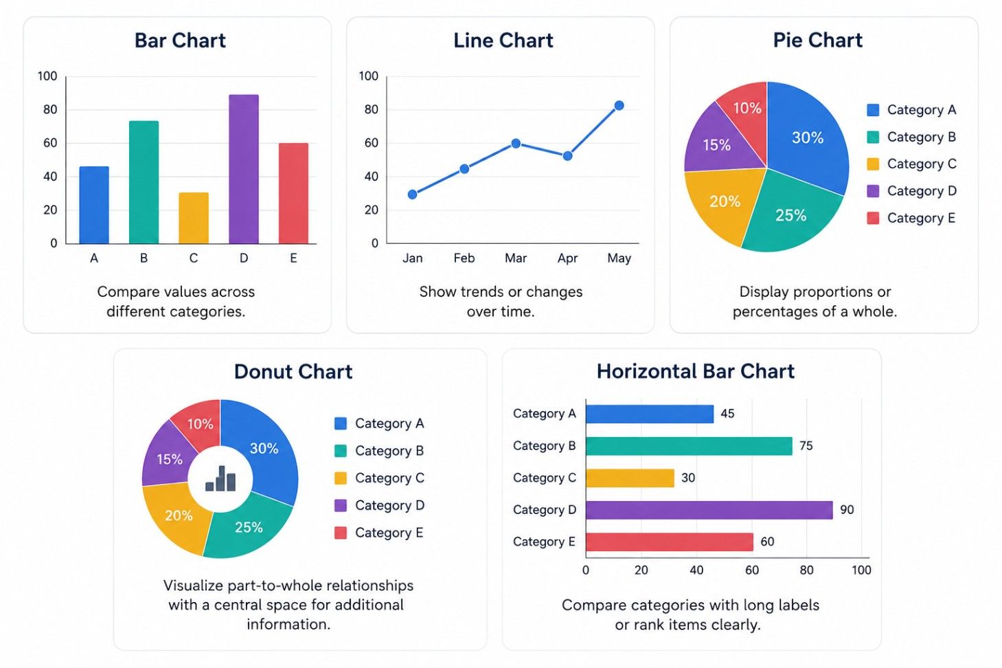 Infographic showing five common data visualization charts: bar chart, line chart, pie chart, donut chart, and horizontal bar chart with their uses. Infographic showing five common data visualization charts: bar chart, line chart, pie chart, donut chart, and horizontal bar chart with their uses.