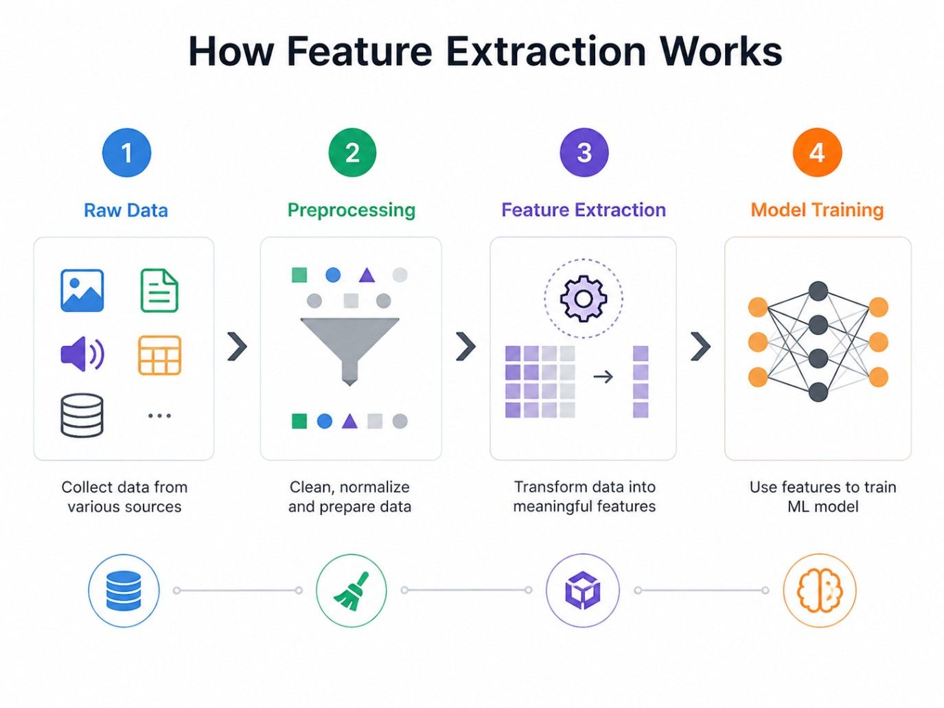 Infographic showing the four-step feature extraction process in machine learning: raw data, preprocessing, feature extraction, and model training. Infographic showing the four-step feature extraction process in machine learning: raw data, preprocessing, feature extraction, and model training.