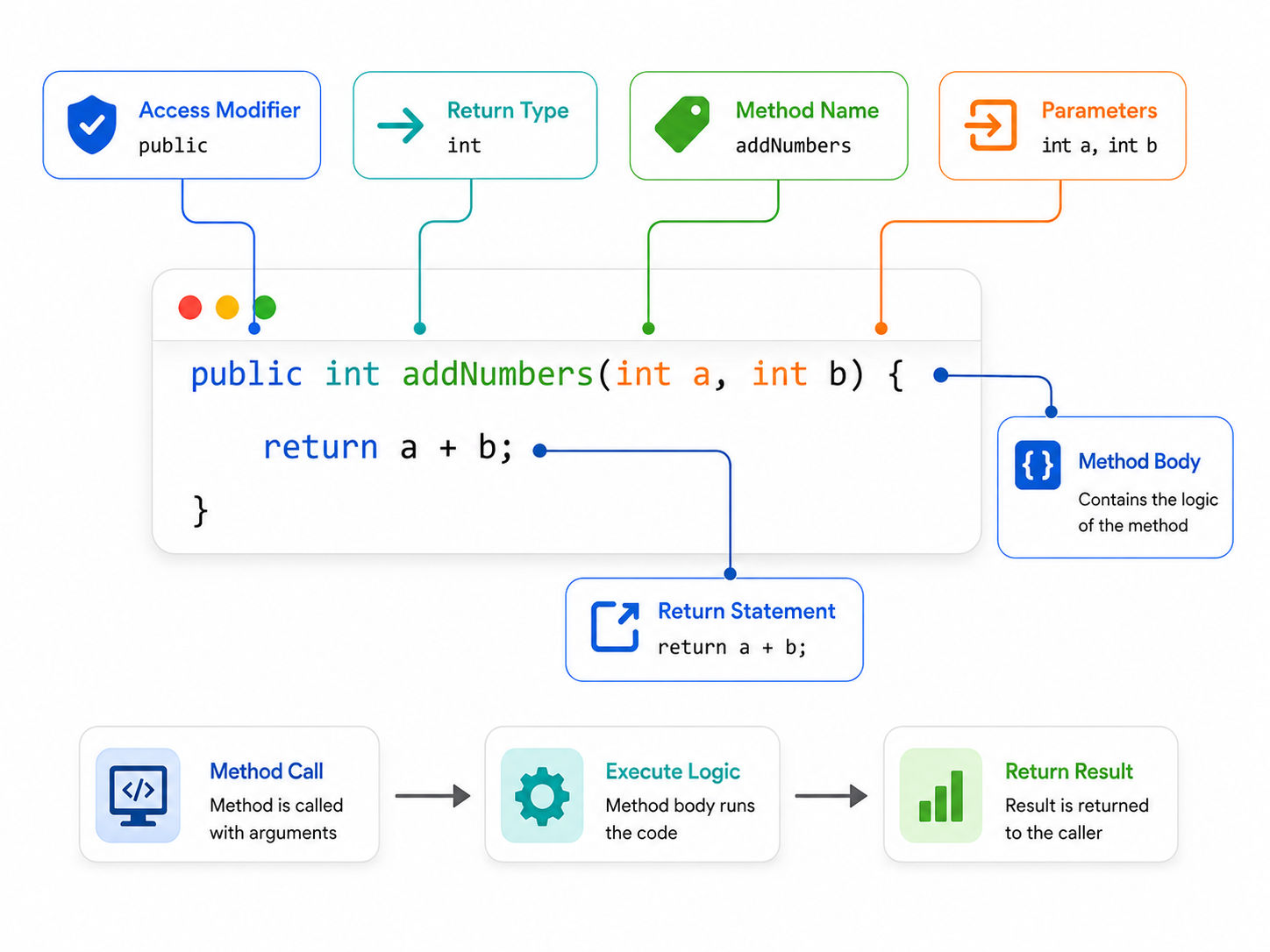 Java method structure infographic showing access modifier, return type, method name, parameters, method body, and return statement. Java method structure infographic showing access modifier, return type, method name, parameters, method body, and return statement.