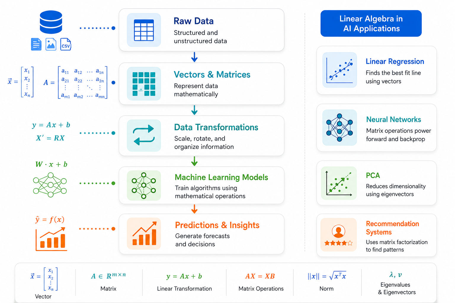 Linear algebra in data science infographic showing data flow from raw data to vectors, transformations, machine learning models, and predictions, with AI application examples. Linear algebra in data science infographic showing data flow from raw data to vectors, transformations, machine learning models, and predictions, with AI application examples.