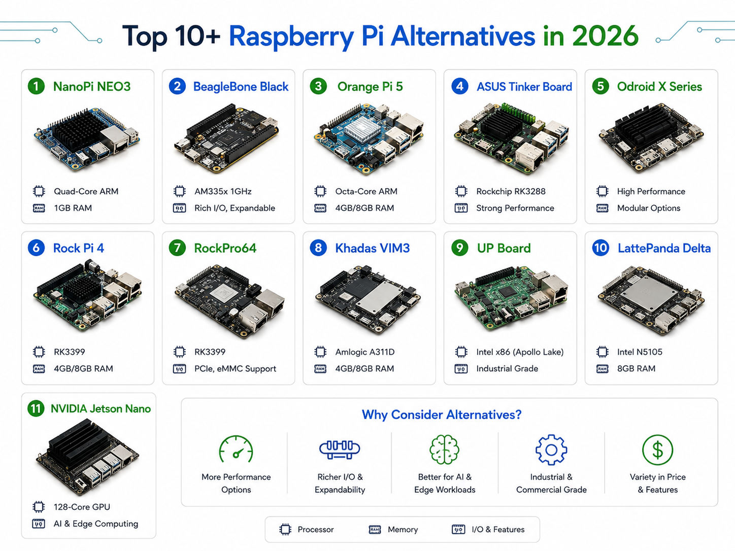 Top 10+ Raspberry Pi Alternatives Top 10+ Raspberry Pi Alternatives