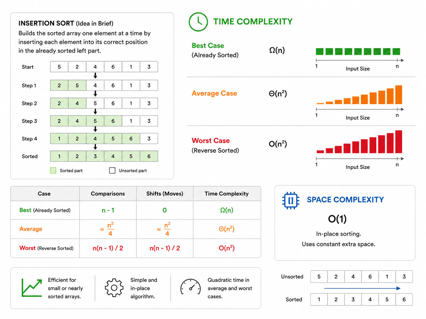 Insertion Sort in C time and space complexity infographic with best, average, and worst-case analysis. Insertion Sort in C time and space complexity infographic with best, average, and worst-case analysis.