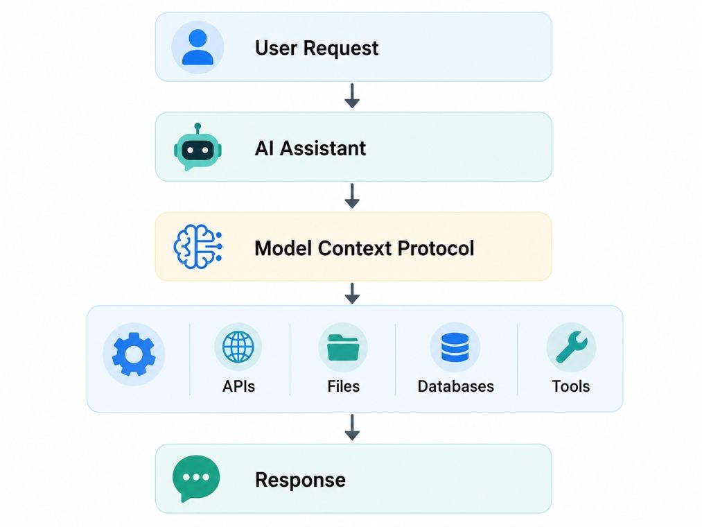 Minimal infographic showing how the Model Context Protocol (MCP) works: a user request flows through an AI assistant to MCP, which connects to tools, APIs, files, and databases before returning a response. Minimal infographic showing how the Model Context Protocol (MCP) works: a user request flows through an AI assistant to MCP, which connects to tools, APIs, files, and databases before returning a response.