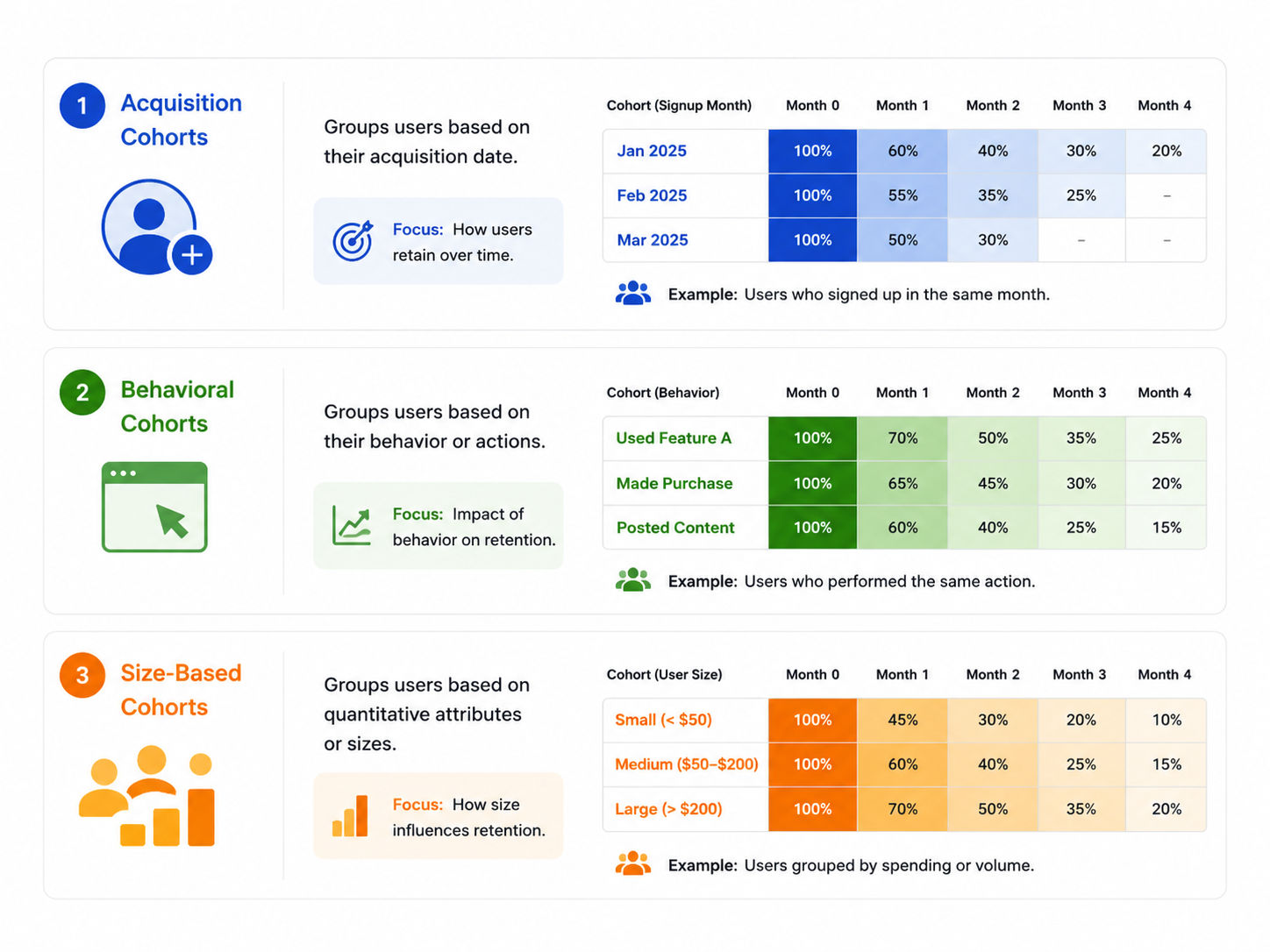 Types of Cohort Analysis infographic showing Acquisition Cohorts, Behavioral Cohorts, and Size-Based Cohorts with simple user grouping examples. Types of Cohort Analysis infographic showing Acquisition Cohorts, Behavioral Cohorts, and Size-Based Cohorts with simple user grouping examples.