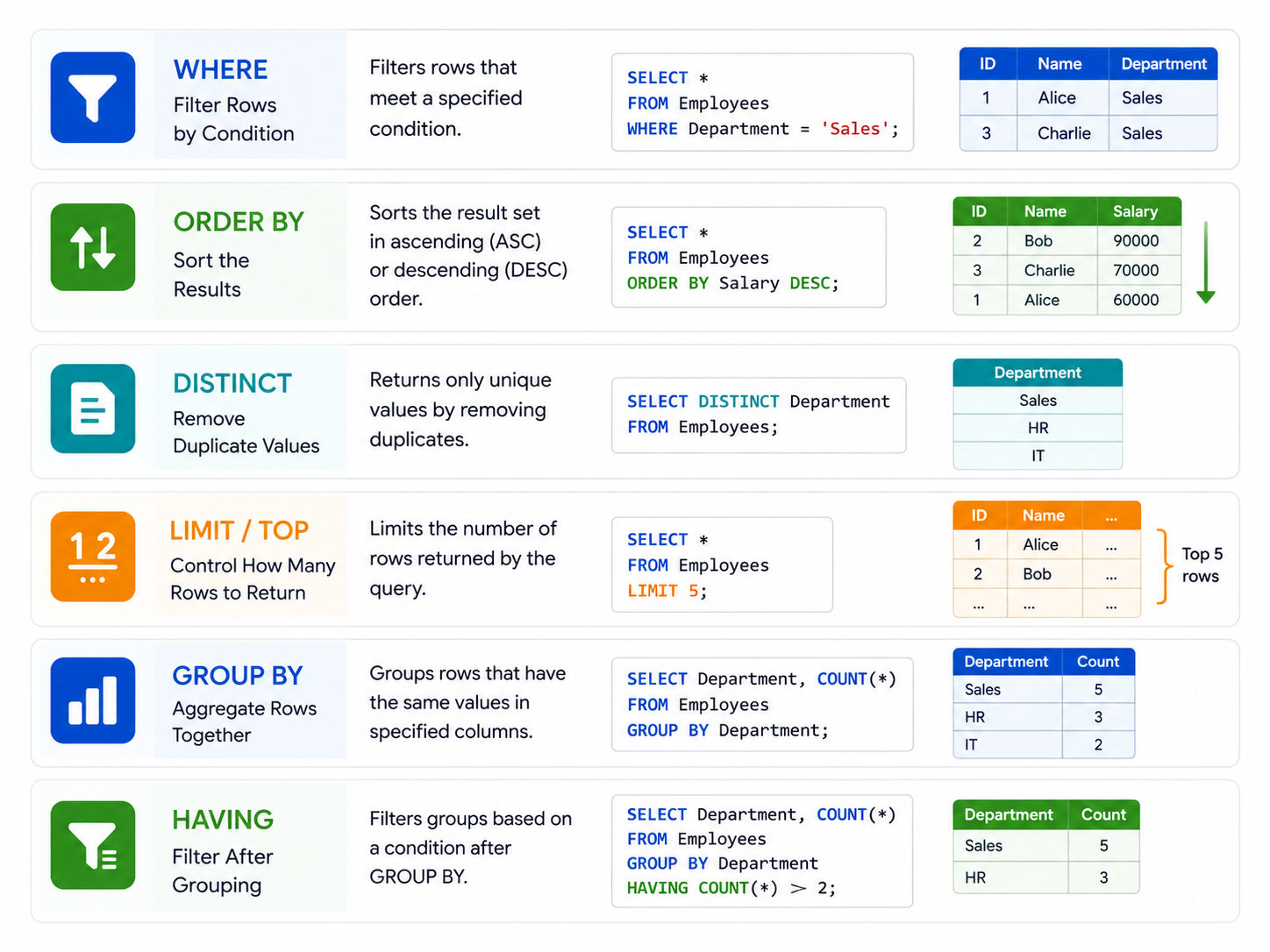 SQL DQL clauses infographic showing WHERE, ORDER BY, DISTINCT, LIMIT/TOP, GROUP BY, and HAVING with simple query examples and data operations. SQL DQL clauses infographic showing WHERE, ORDER BY, DISTINCT, LIMIT/TOP, GROUP BY, and HAVING with simple query examples and data operations.