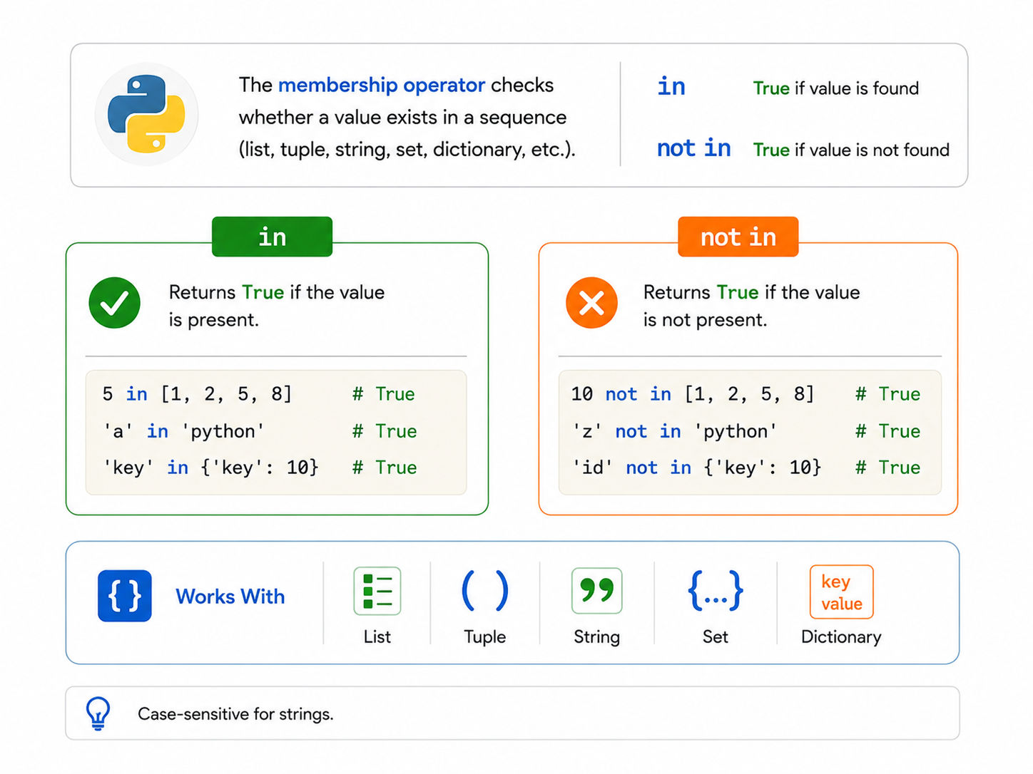 Python membership operator infographic showing how in and not in check whether values exist in lists, strings, sets, tuples, and dictionaries.