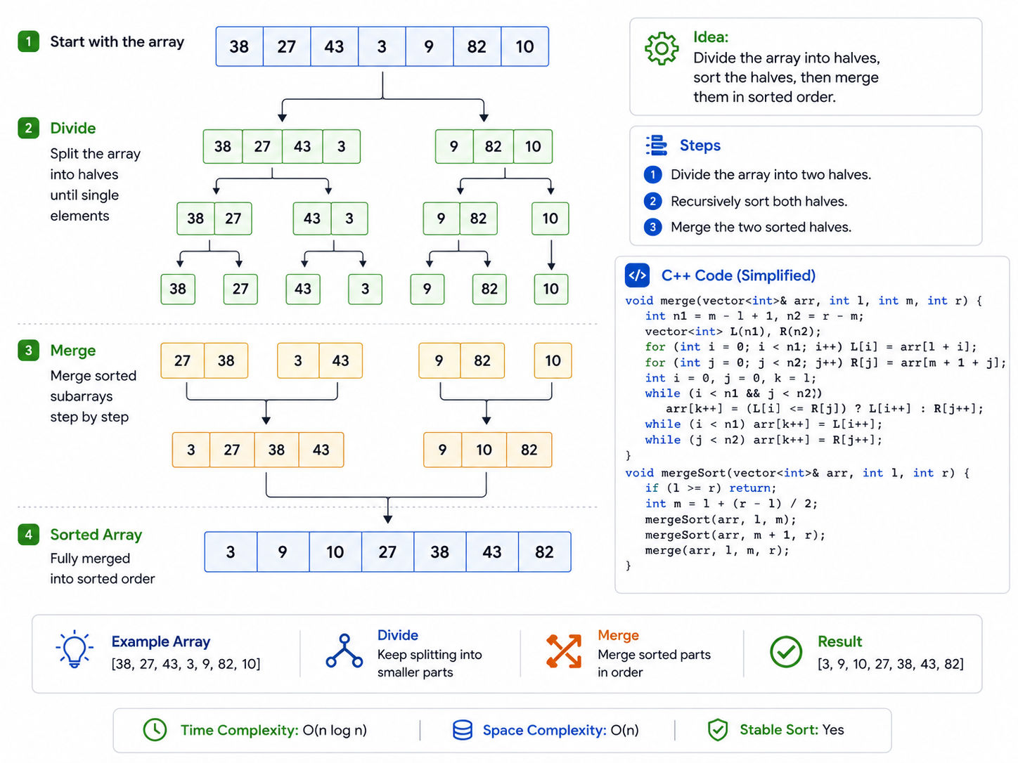 Merge Sort in C++ infographic showing how the array is divided into smaller parts, merged in sorted order, and transformed into a fully sorted array.