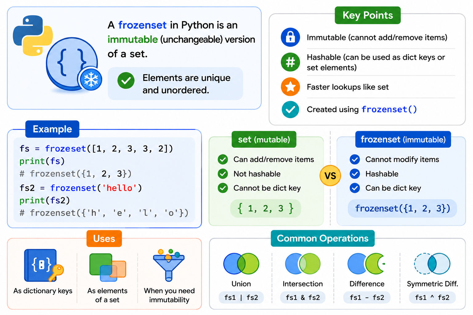 Python frozenset infographic explaining immutable sets, hashable properties, creation, set operations, and common use cases. Python frozenset infographic explaining immutable sets, hashable properties, creation, set operations, and common use cases.