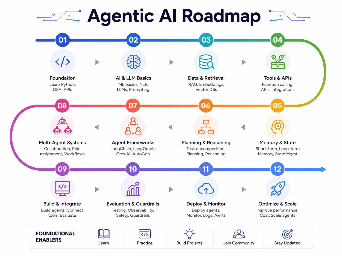 Agentic AI roadmap infographic showing a step-by-step learning path from Python and LLM fundamentals to agent frameworks, multi-agent systems, deployment, and scaling on a clean white background. Agentic AI roadmap infographic showing a step-by-step learning path from Python and LLM fundamentals to agent frameworks, multi-agent systems, deployment, and scaling on a clean white background.