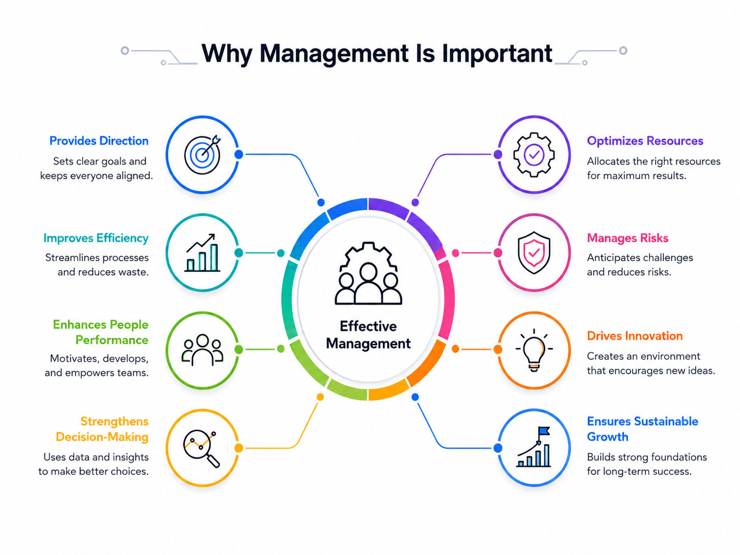  Flowchart infographic showing why management is important, highlighting direction, efficiency, resource optimization, decision-making, risk management, team performance, innovation, sustainable growth, and long-term success.