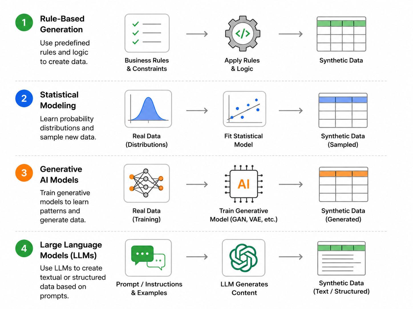 Synthetic data generation infographic showing rule-based generation, statistical modeling, generative AI models, and LLMs used to create artificial datasets. Synthetic data generation infographic showing rule-based generation, statistical modeling, generative AI models, and LLMs used to create artificial datasets.