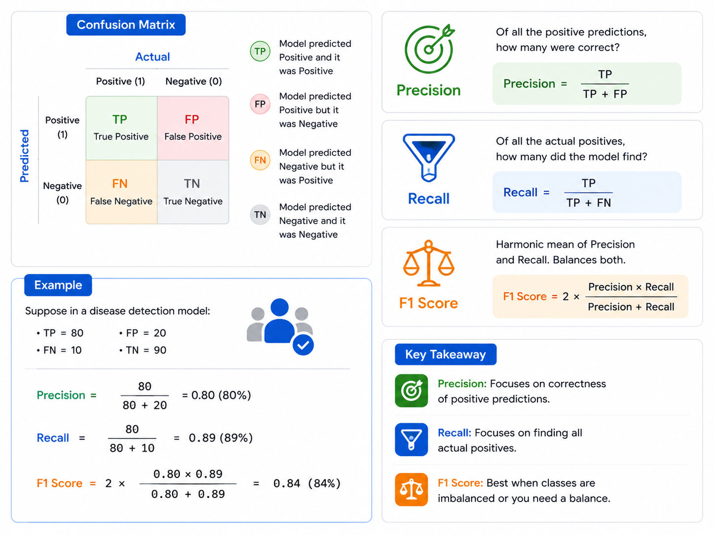 Precision, Recall, and F1 Score infographic showing a confusion matrix, metric formulas, example calculations, and key differences between classification evaluation metrics. Precision, Recall, and F1 Score infographic showing a confusion matrix, metric formulas, example calculations, and key differences between classification evaluation metrics.