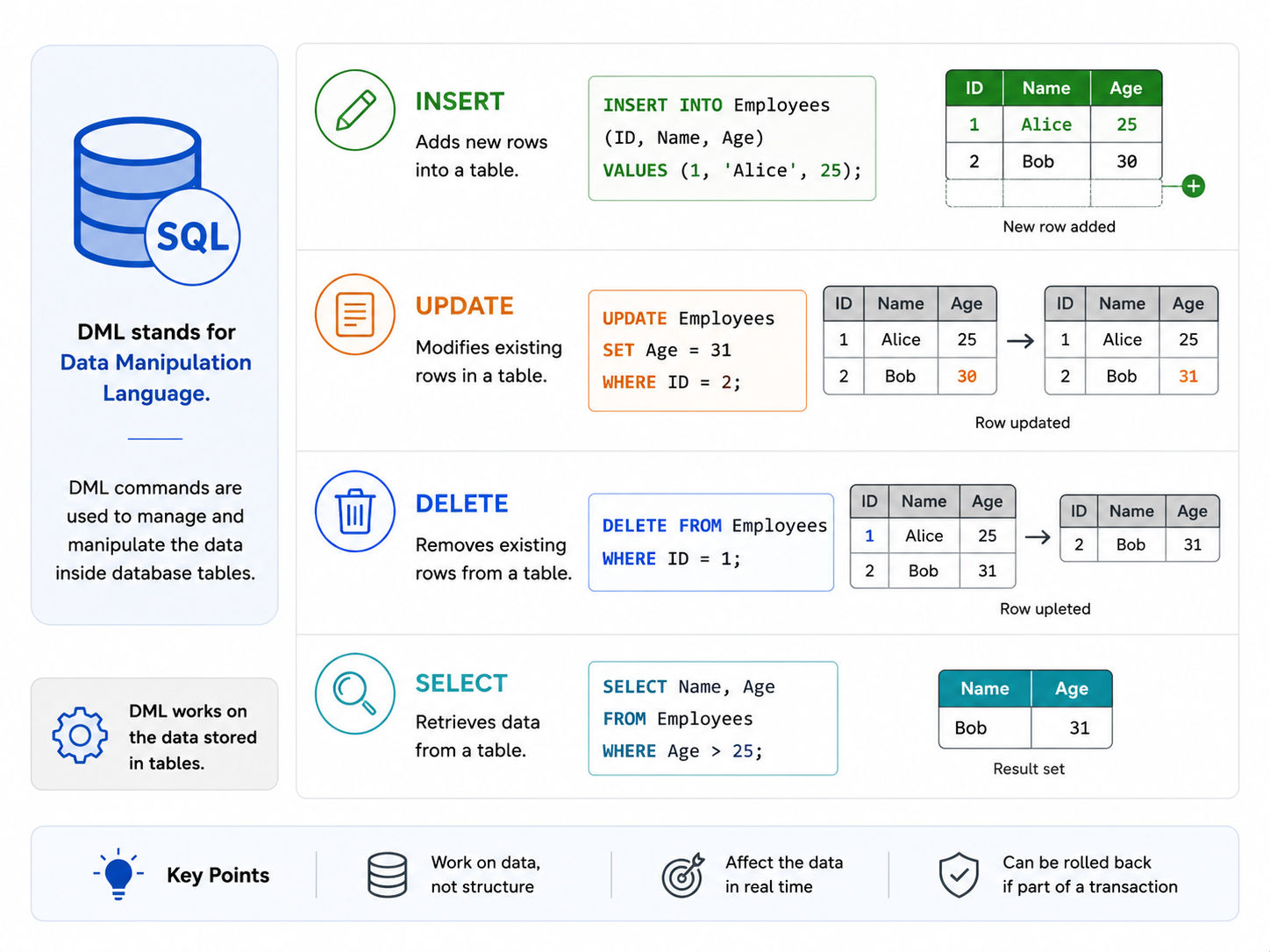 SQL DML commands infographic explaining INSERT, UPDATE, DELETE, and SELECT operations for managing data in database tables. SQL DML commands infographic explaining INSERT, UPDATE, DELETE, and SELECT operations for managing data in database tables.