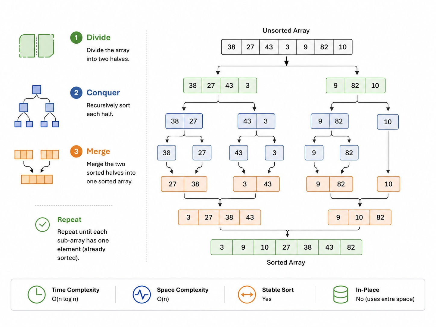 Merge Sort in C infographic showing the divide, conquer, and merge process that recursively sorts an array into a final ordered sequence. Merge Sort in C infographic showing the divide, conquer, and merge process that recursively sorts an array into a final ordered sequence.