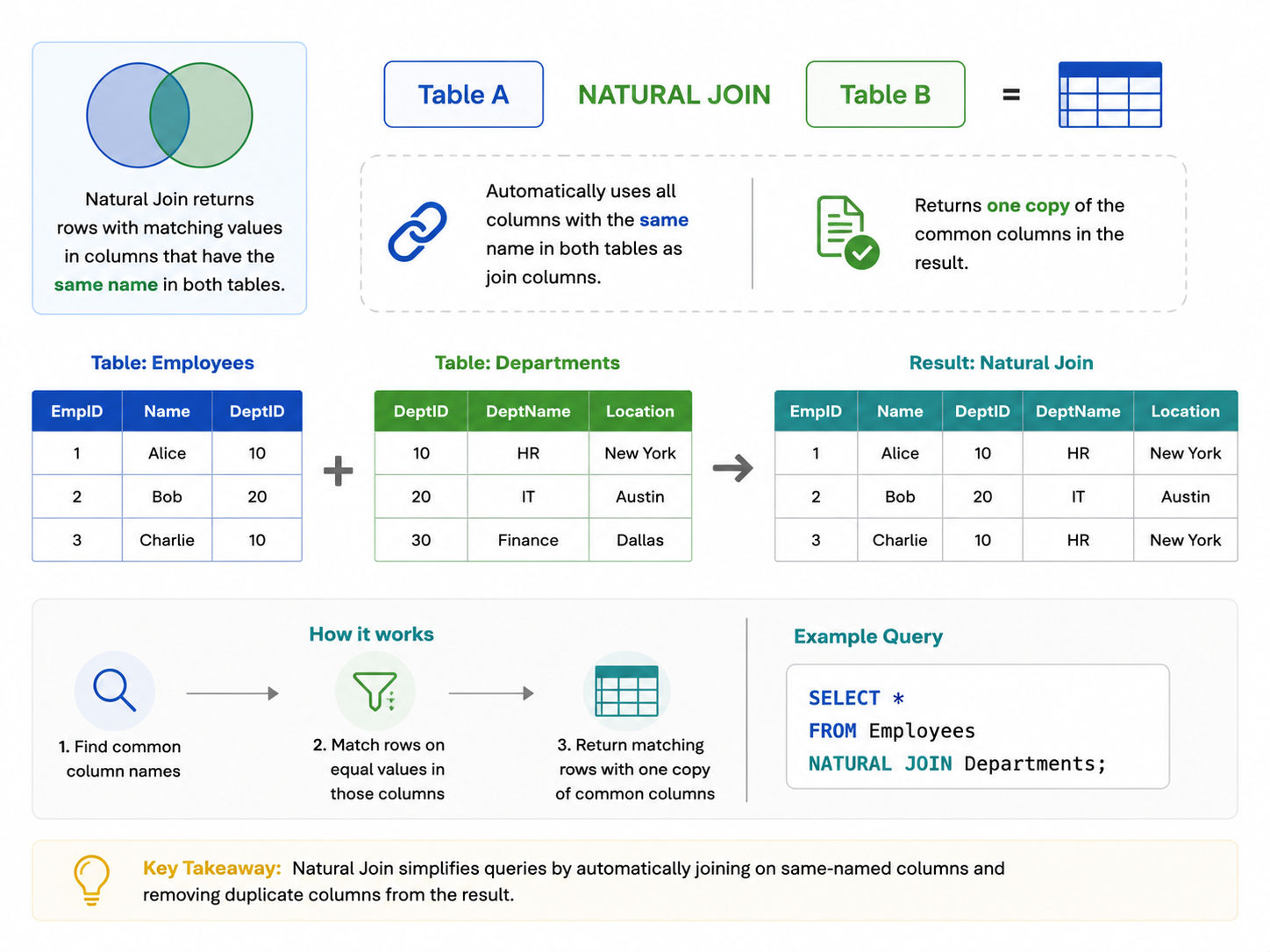 Natural Join in SQL infographic showing how tables are automatically joined using common column names to return matching records.