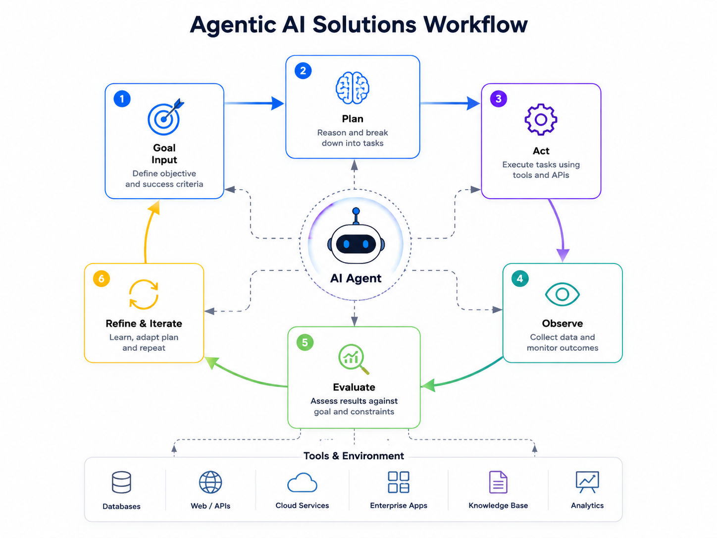 **Alt Text:** Agentic AI workflow infographic showing a six-step cycle: Goal Input, Plan, Act, Observe, Evaluate, and Refine & Iterate, centered around an AI agent connected to tools like databases, APIs, cloud services, enterprise apps, knowledge bases, **Alt Text:** Agentic AI workflow infographic showing a six-step cycle: Goal Input, Plan, Act, Observe, Evaluate, and Refine & Iterate, centered around an AI agent connected to tools like databases, APIs, cloud services, enterprise apps, knowledge bases,