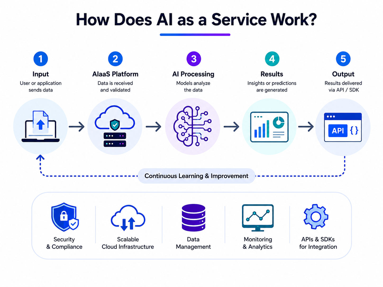 **Alt Text:** Infographic showing how AI as a Service works through a five-step process: user request, API gateway, AI processing, cloud infrastructure, and response delivery, highlighting benefits such as fast integration, scalability, security, and pay- **Alt Text:** Infographic showing how AI as a Service works through a five-step process: user request, API gateway, AI processing, cloud infrastructure, and response delivery, highlighting benefits such as fast integration, scalability, security, and pay-