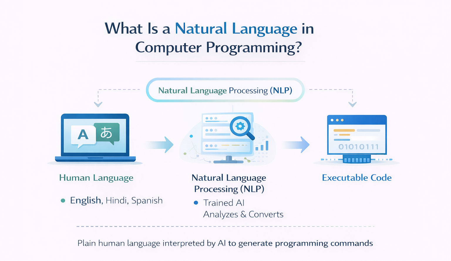 Infographic explaining what is a natural language in computer programming, showing how human language like English is processed through Natural Language Processing (NLP) and converted into executable computer code. Infographic explaining what is a natural language in computer programming, showing how human language like English is processed through Natural Language Processing (NLP) and converted into executable computer code.