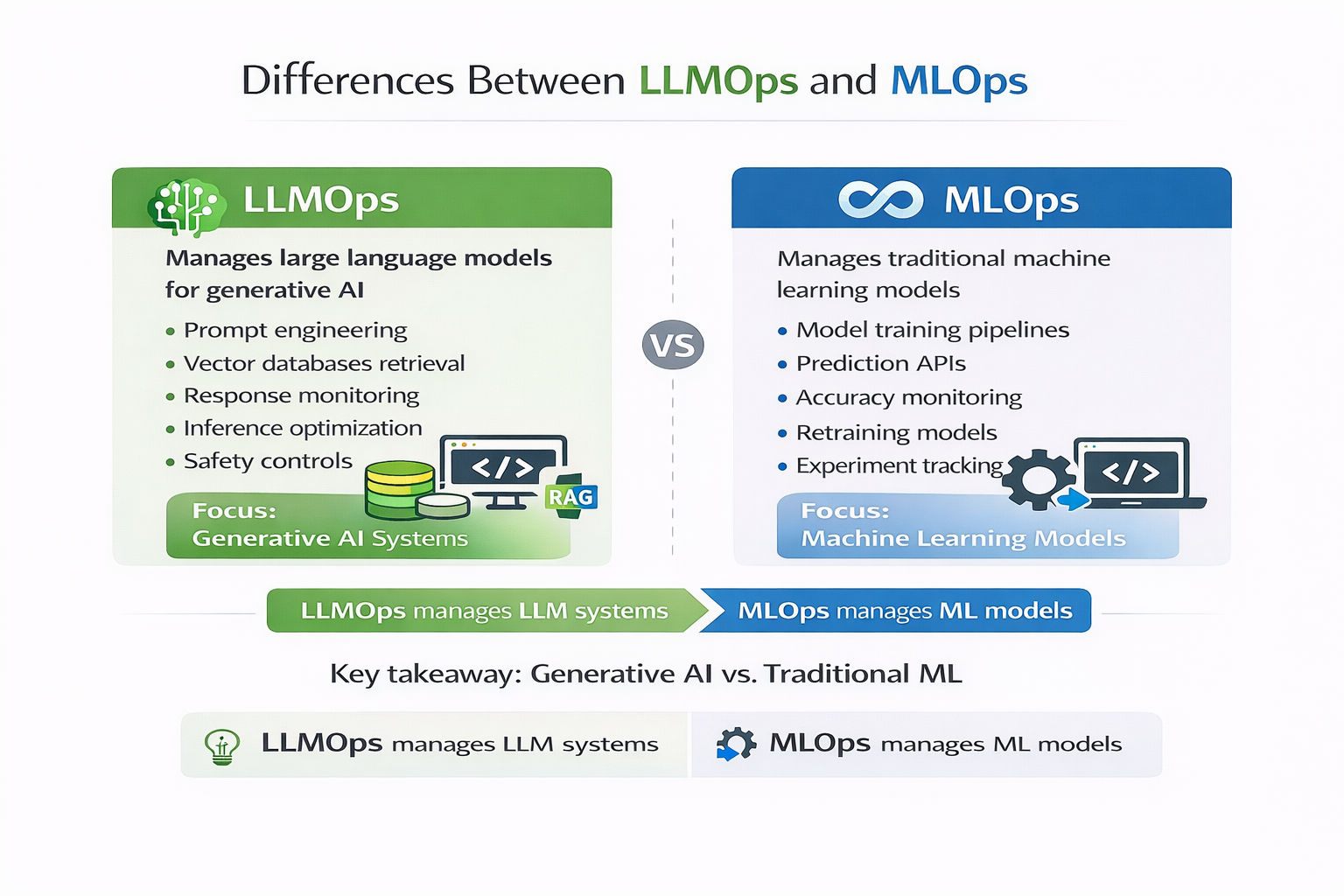 Infographic explaining what is LLMOps vs MLOps, showing differences between large language model operations and machine learning operations across focus, workflows, monitoring, and AI system management. Infographic explaining what is LLMOps vs MLOps, showing differences between large language model operations and machine learning operations across focus, workflows, monitoring, and AI system management.