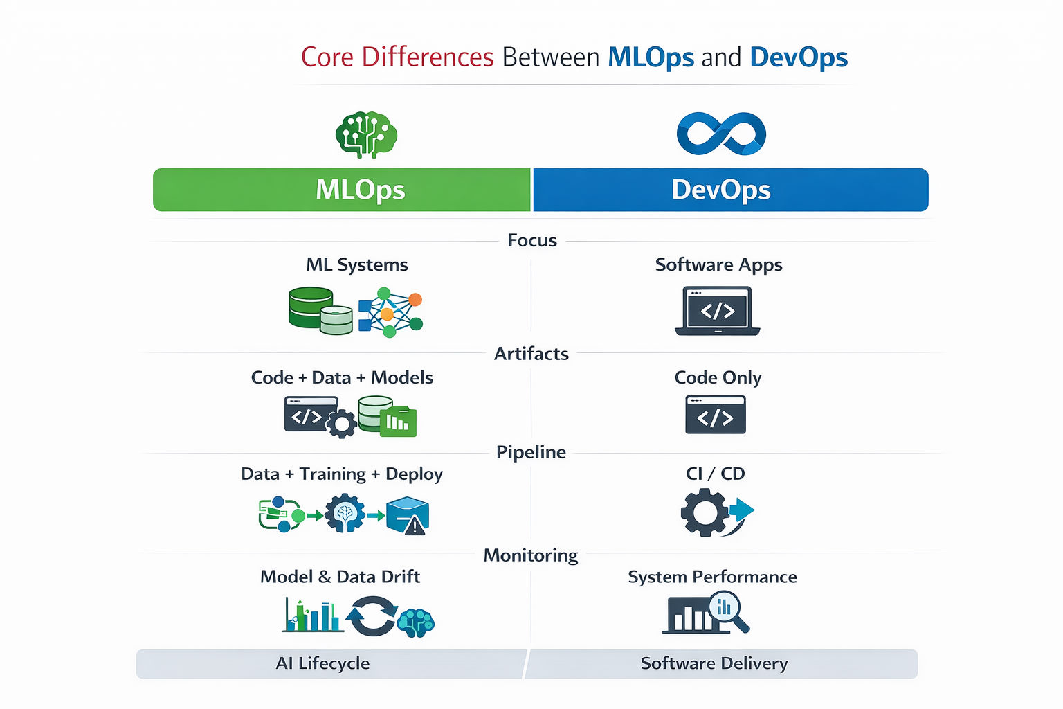 Infographic explaining What is MLOps vs DevOps, showing core differences between machine learning operations and DevOps across focus, artifacts, pipelines, monitoring, and update processes. Infographic explaining What is MLOps vs DevOps, showing core differences between machine learning operations and DevOps across focus, artifacts, pipelines, monitoring, and update processes.