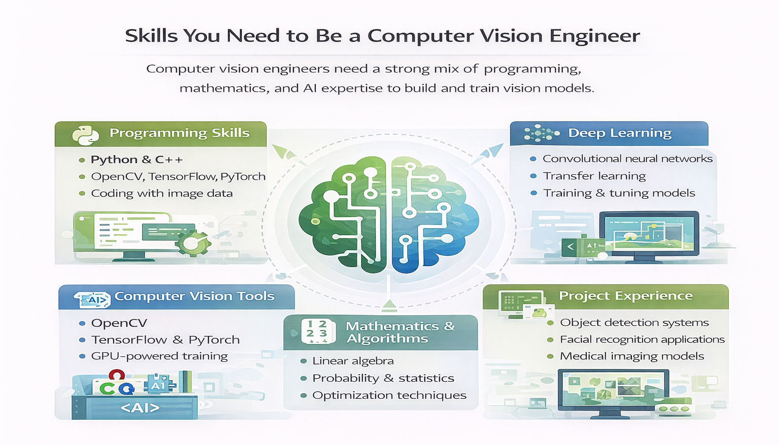 Infographic explaining what skills do you need to be a computer vision engineer, showing key areas such as programming, deep learning, mathematics, computer vision tools, and practical project experience needed to build image and video AI systems. Infographic explaining what skills do you need to be a computer vision engineer, showing key areas such as programming, deep learning, mathematics, computer vision tools, and practical project experience needed to build image and video AI systems.