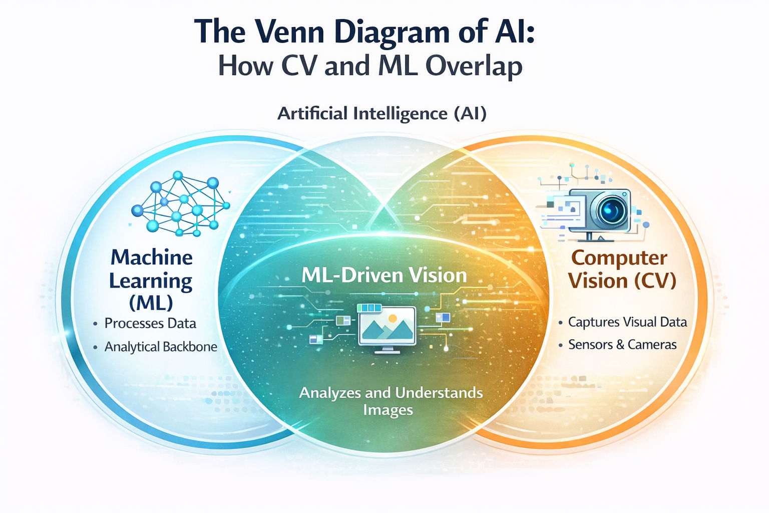 Venn diagram showing overlap between machine learning and computer vision within AI, highlighting shared area where ML-driven vision analyzes visual data from images and sensors Venn diagram showing overlap between machine learning and computer vision within AI, highlighting shared area where ML-driven vision analyzes visual data from images and sensors