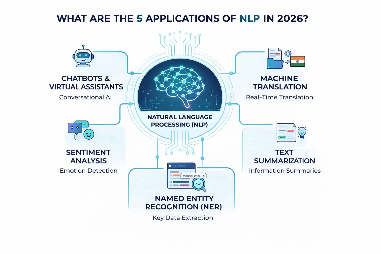 Infographic showing the 5 applications of NLP in 2026 including chatbots and virtual assistants, machine translation, sentiment analysis, text summarization, and named entity recognition with a central AI neural network design Infographic showing the 5 applications of NLP in 2026 including chatbots and virtual assistants, machine translation, sentiment analysis, text summarization, and named entity recognition with a central AI neural network design