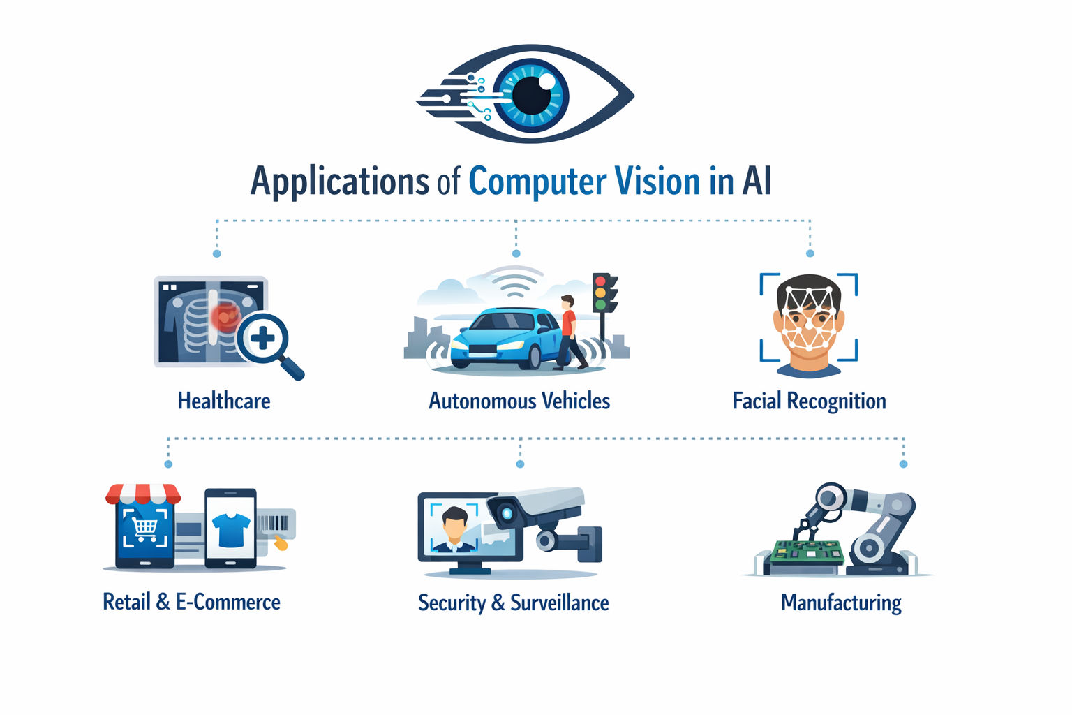 Infographic showing applications of computer vision in AI including healthcare imaging, autonomous vehicles, facial recognition, retail and e-commerce, security and surveillance, and manufacturing with clean icons and a modern tech layout.