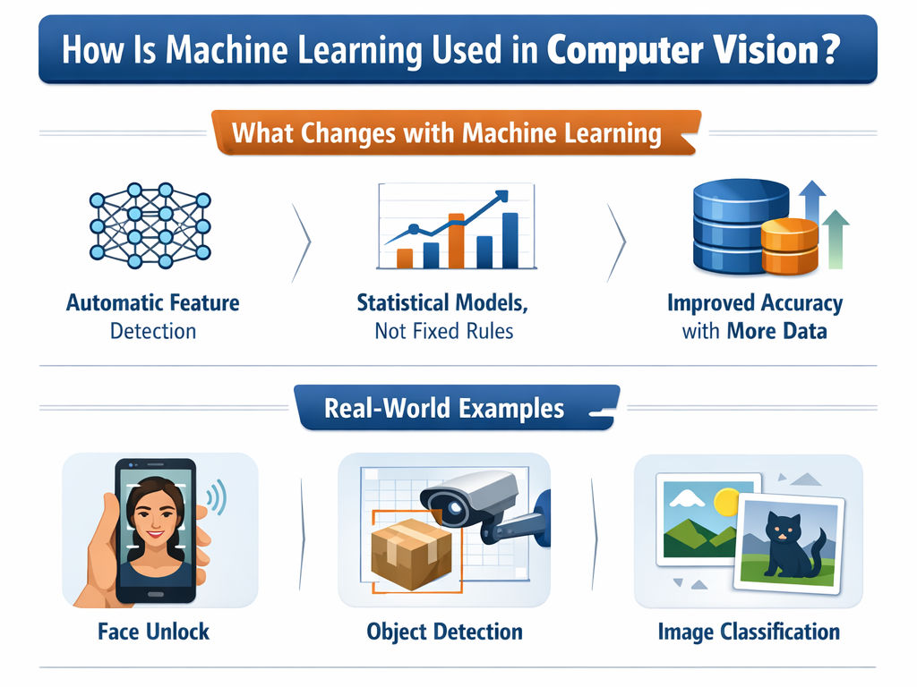 Infographic showing how machine learning powers computer vision with feature detection, real-world examples, and supervised learning steps on a clean white background. Infographic showing how machine learning powers computer vision with feature detection, real-world examples, and supervised learning steps on a clean white background.