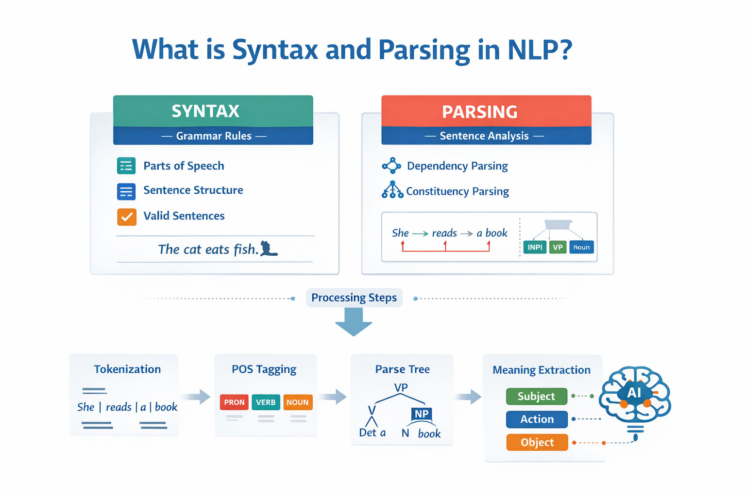 Infographic explaining what is syntax and parsing in NLP, showing syntax as grammar rules and parsing as sentence analysis, with examples of dependency and constituency parsing, and a step-by-step NLP pipeline.