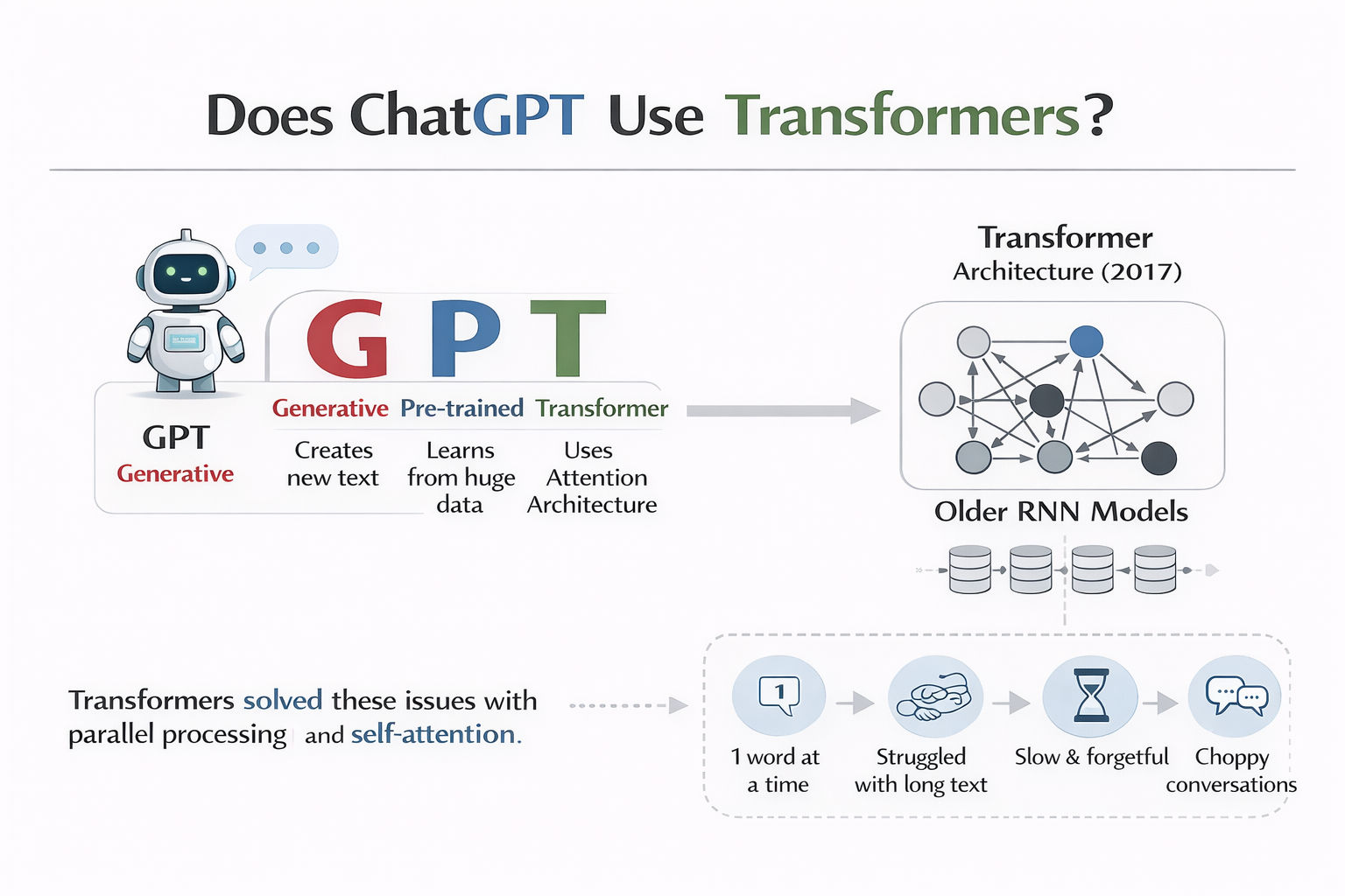 Infographic explaining whether ChatGPT uses Transformers, showing GPT breakdown and comparison with older RNN models on a white background.