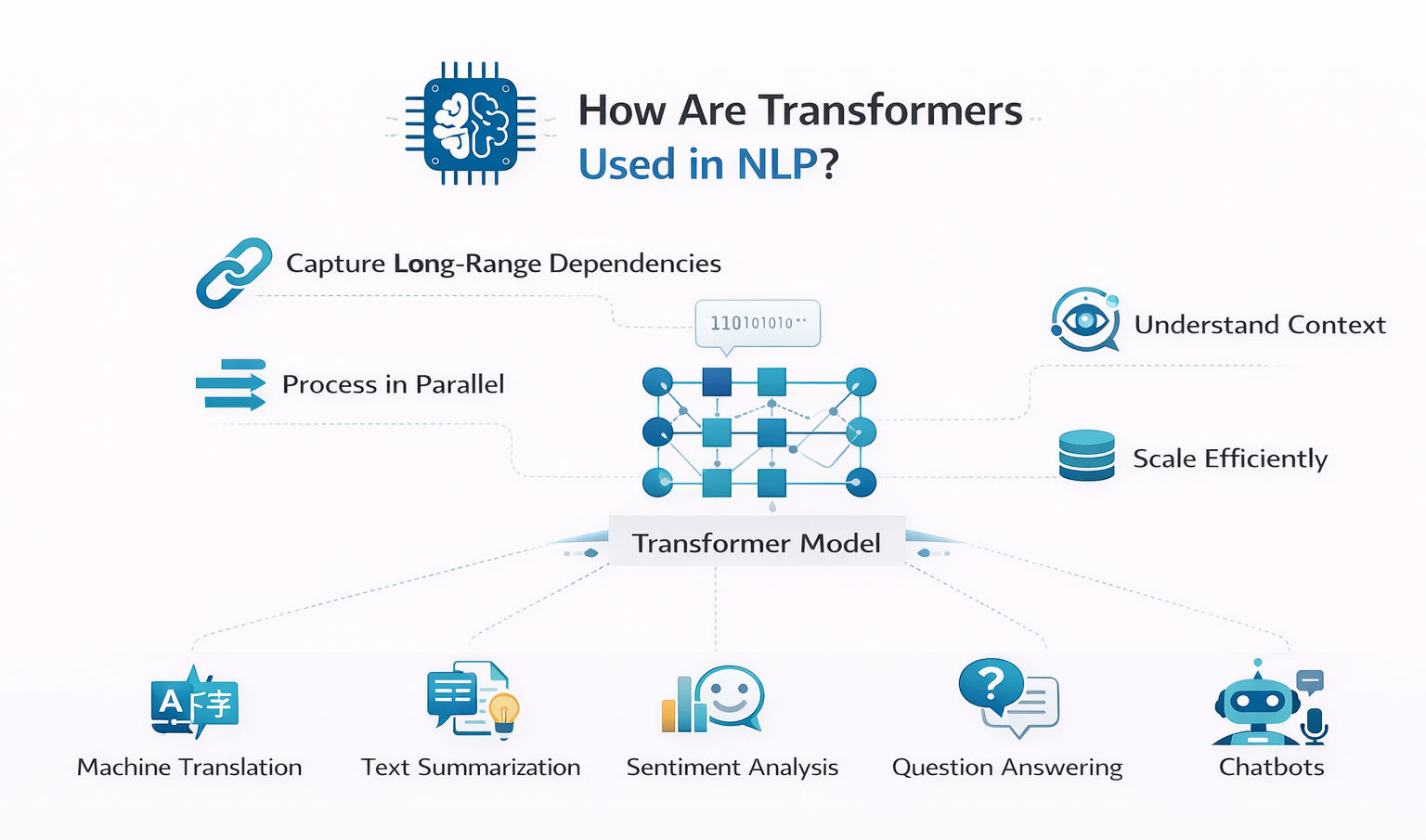 Infographic explaining how are Transformers used in NLP, showing attention mechanism features and applications like translation, summarization, sentiment analysis, question answering, and chatbots on a clean white background. Infographic explaining how are Transformers used in NLP, showing attention mechanism features and applications like translation, summarization, sentiment analysis, question answering, and chatbots on a clean white background.
