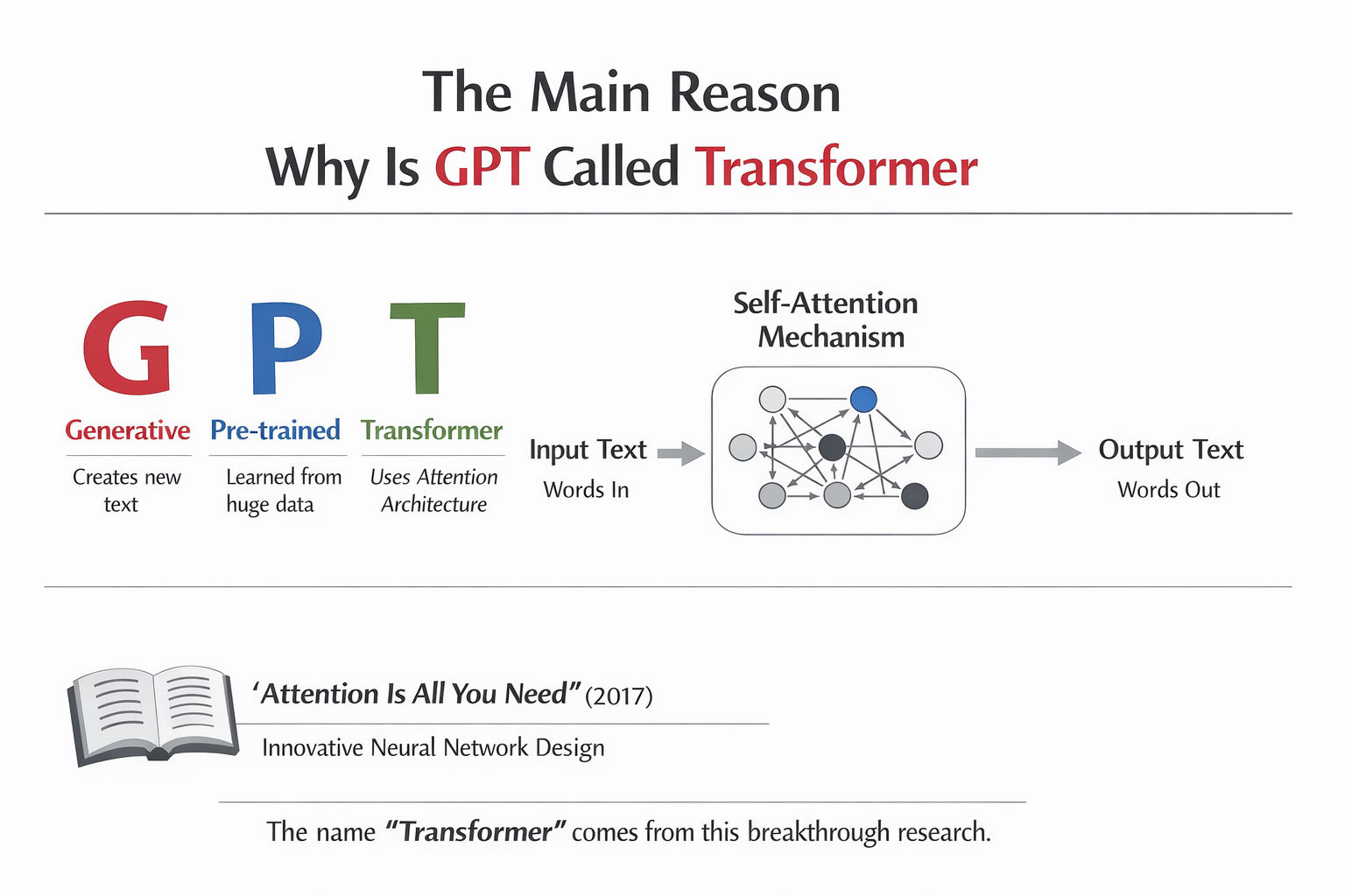 Infographic explaining Why is GPT called transformer, highlighting Generative, Pre-trained, Transformer, and self-attention architecture on a white background. Infographic explaining Why is GPT called transformer, highlighting Generative, Pre-trained, Transformer, and self-attention architecture on a white background.