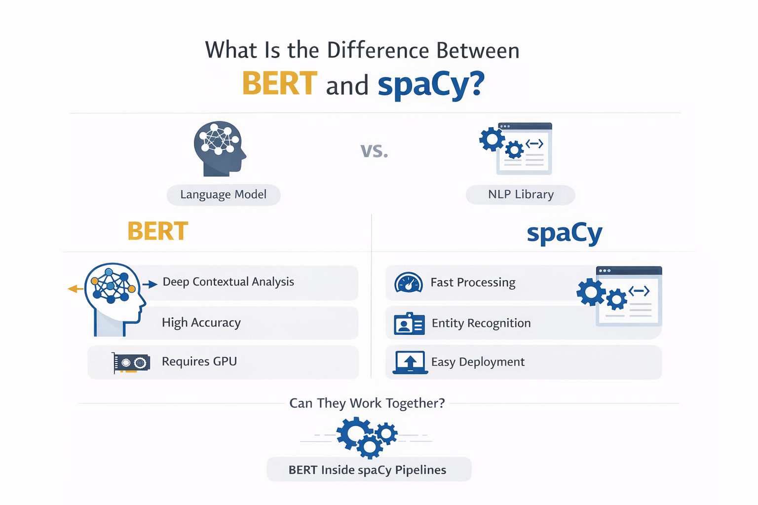 Landscape infographic explaining What Is the Difference Between BERT and spaCy?, comparing language model vs NLP library, accuracy, speed, and deployment features on a white background.
