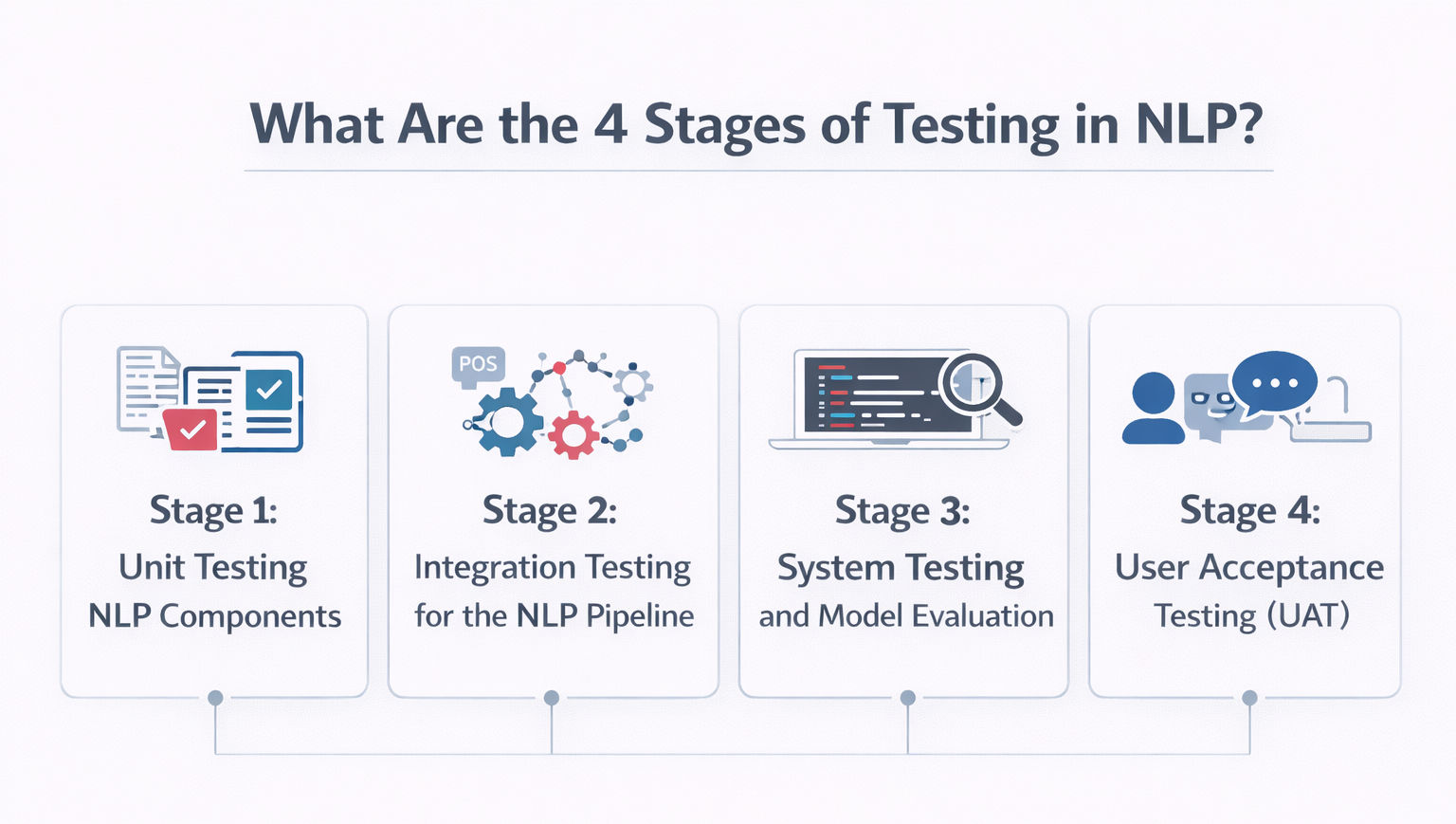 Infographic explaining what are the 4 stages of testing in NLP showing Stage 1 Unit Testing NLP Components, Stage 2 Integration Testing for the NLP Pipeline, Stage 3 System Testing and Model Evaluation, and Stage 4 User Acceptance Testing (UAT). Infographic explaining what are the 4 stages of testing in NLP showing Stage 1 Unit Testing NLP Components, Stage 2 Integration Testing for the NLP Pipeline, Stage 3 System Testing and Model Evaluation, and Stage 4 User Acceptance Testing (UAT).