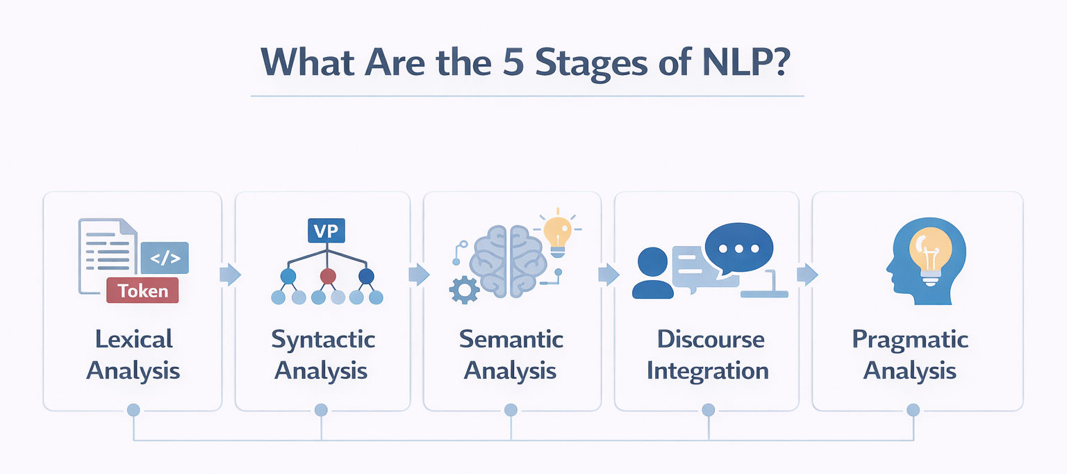 Infographic explaining what are the 5 stages of NLP showing the NLP pipeline with lexical analysis, syntactic analysis, semantic analysis, discourse integration, and pragmatic analysis in sequence. Infographic explaining what are the 5 stages of NLP showing the NLP pipeline with lexical analysis, syntactic analysis, semantic analysis, discourse integration, and pragmatic analysis in sequence.