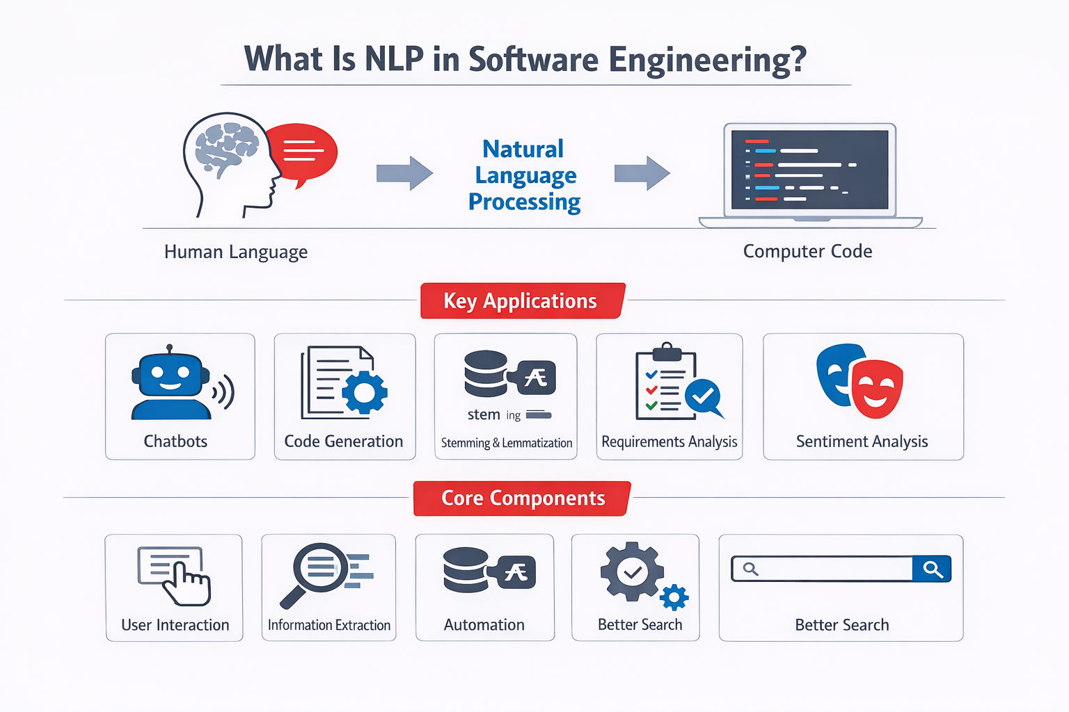 Infographic explaining what is NLP in software engineering, showing how natural language processing helps software understand human language with examples like chatbots, code generation, and sentiment analysis. Infographic explaining what is NLP in software engineering, showing how natural language processing helps software understand human language with examples like chatbots, code generation, and sentiment analysis.