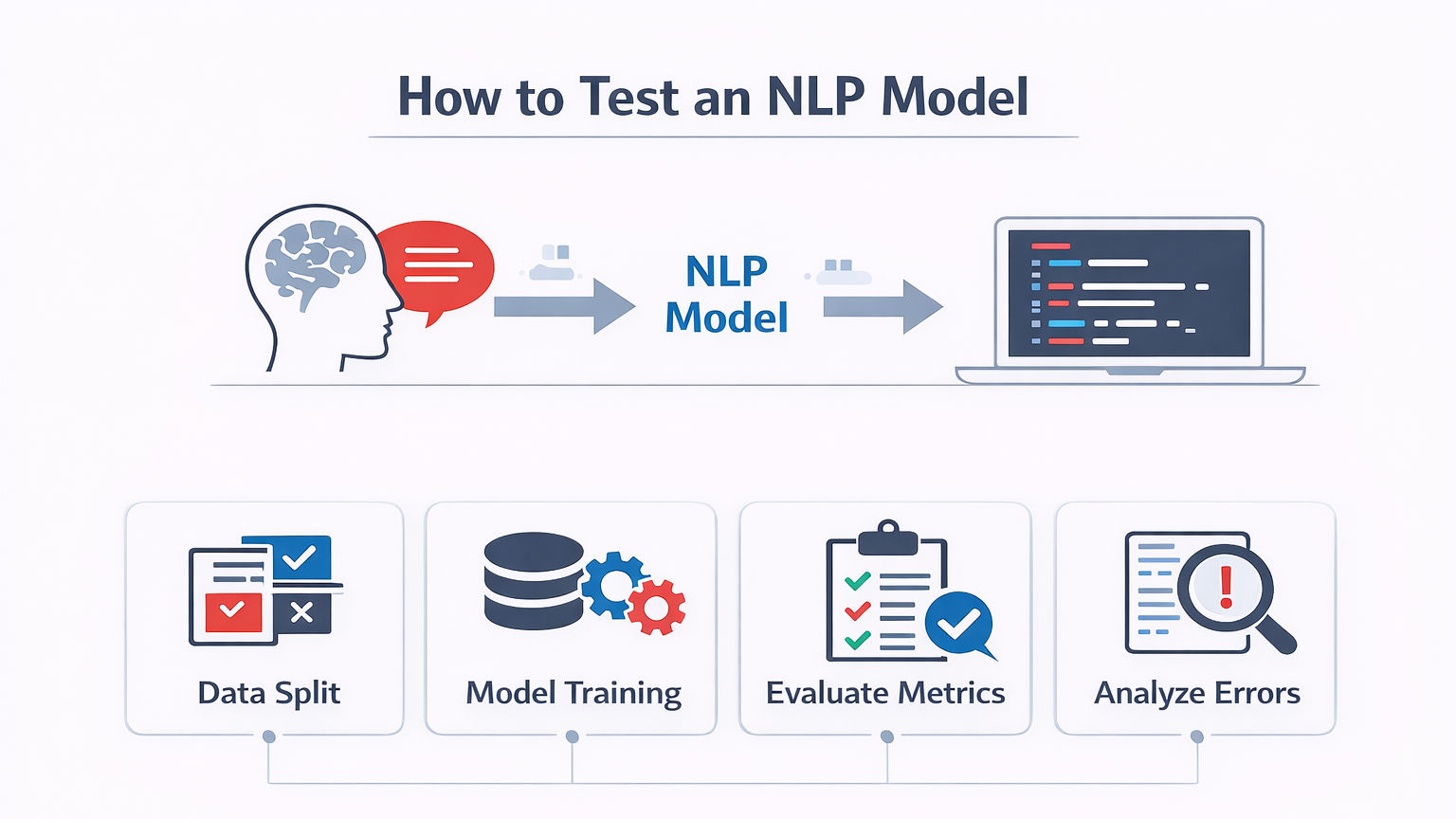 Infographic explaining how to test an NLP model, showing steps like data split, model training, evaluation metrics, and error analysis in a simple NLP testing workflow.