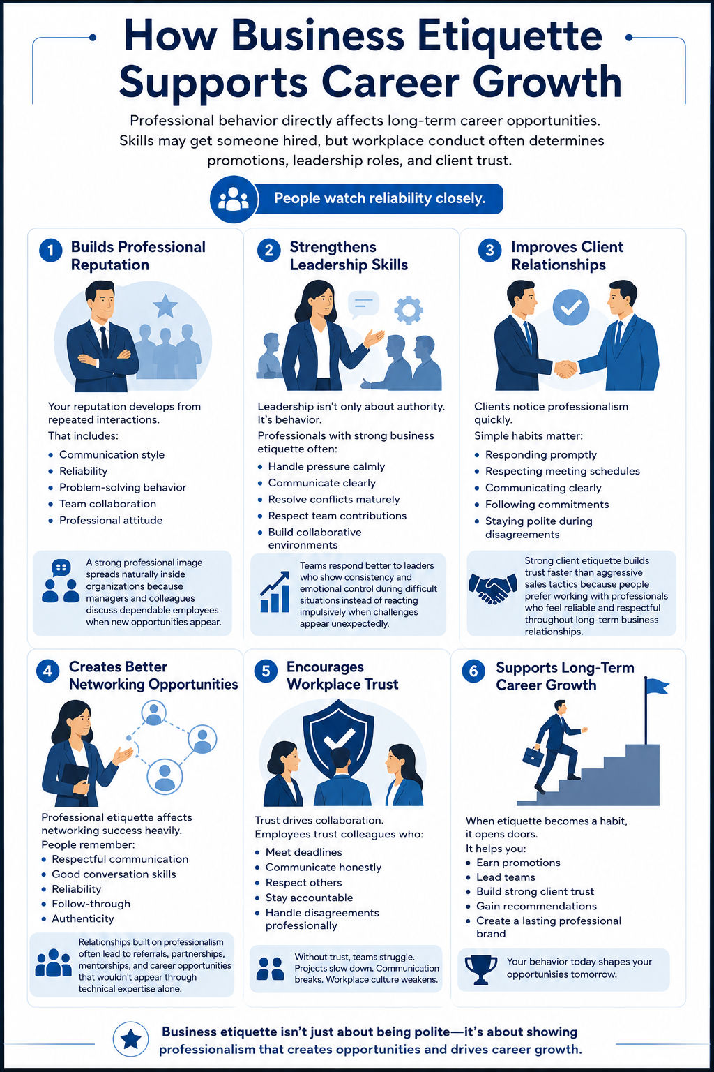 Infographic titled “How Business Etiquette Supports Career Growth” explaining how professional behavior influences long-term career success. The design uses a blue-and-white corporate theme with illustrated workplace scenes and six key sections: building Infographic titled “How Business Etiquette Supports Career Growth” explaining how professional behavior influences long-term career success. The design uses a blue-and-white corporate theme with illustrated workplace scenes and six key sections: building