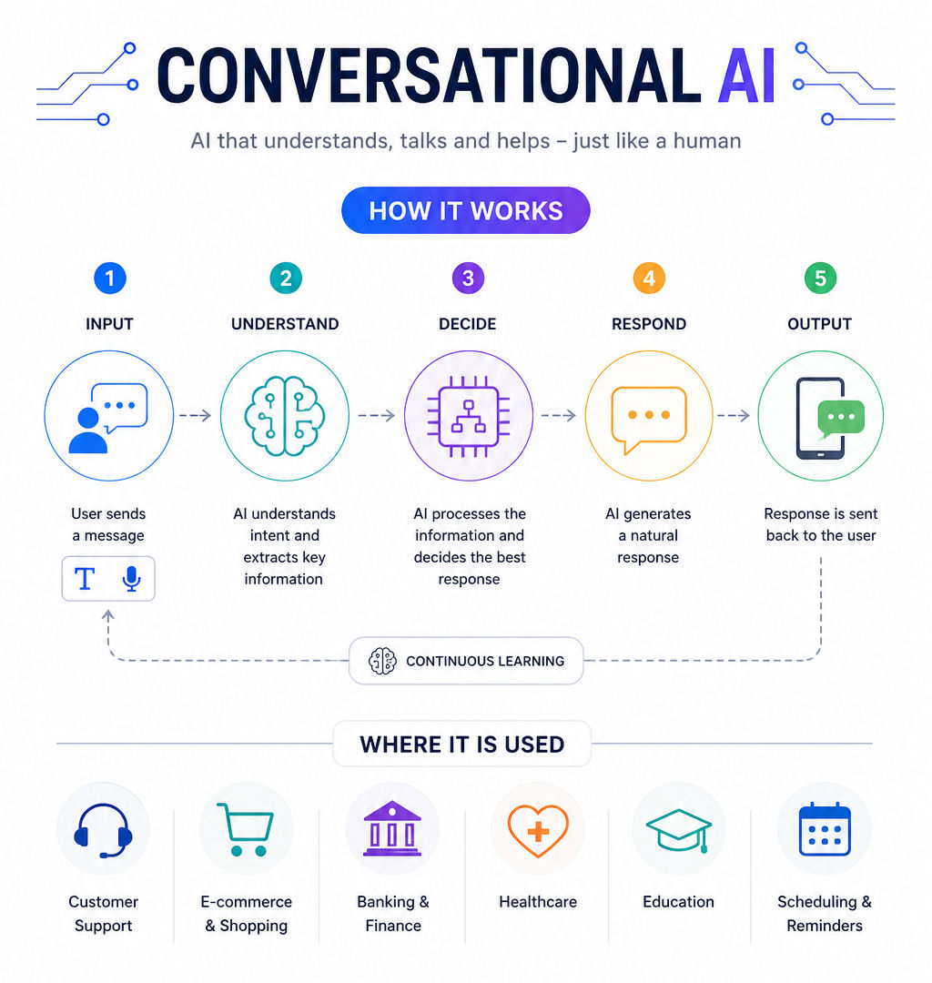 Conversational AI infographic showing step-by-step workflow from input to response, key use cases like customer support and e-commerce. Conversational AI infographic showing step-by-step workflow from input to response, key use cases like customer support and e-commerce.